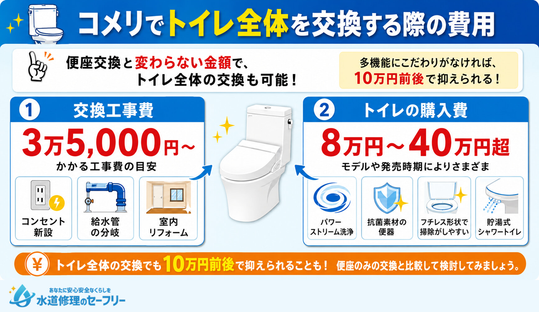 コメリでトイレ全体を交換する際の費用について解説。交換工事費とトイレの購入費を紹介