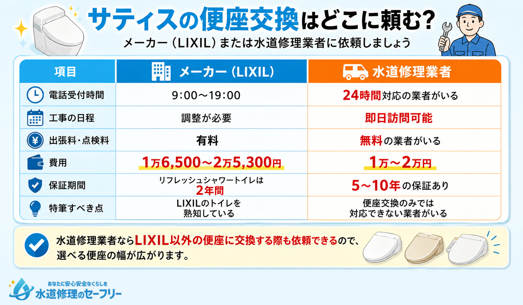 サティスの便座交換を依頼できる業者と、その違いを紹介