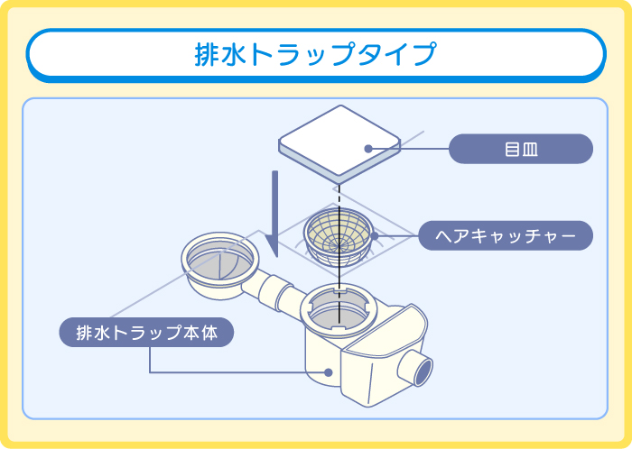 排水トラップ(ワントラップ)タイプの構造
