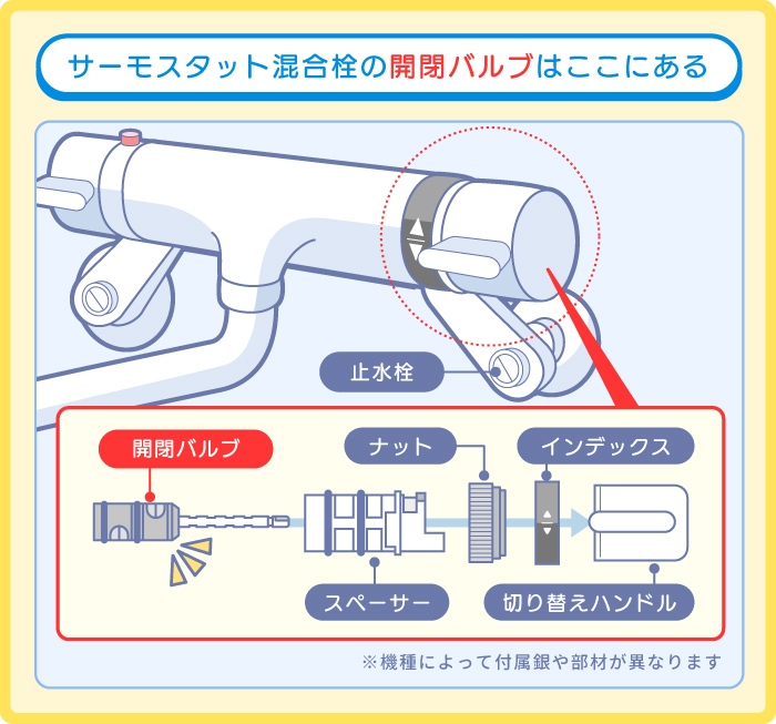 開閉バルブの交換
