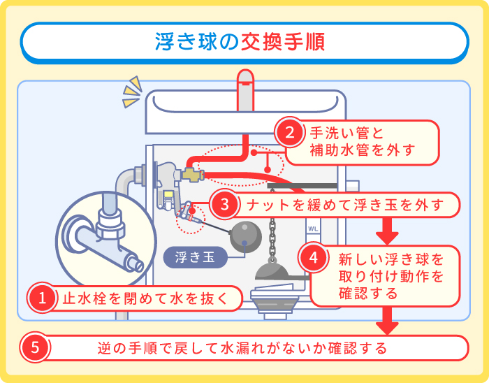 対処法2：浮き玉を交換する