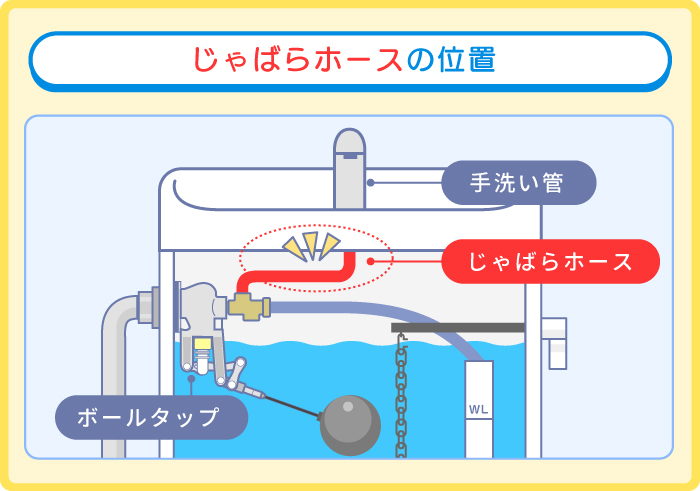 蛇腹ホースの位置