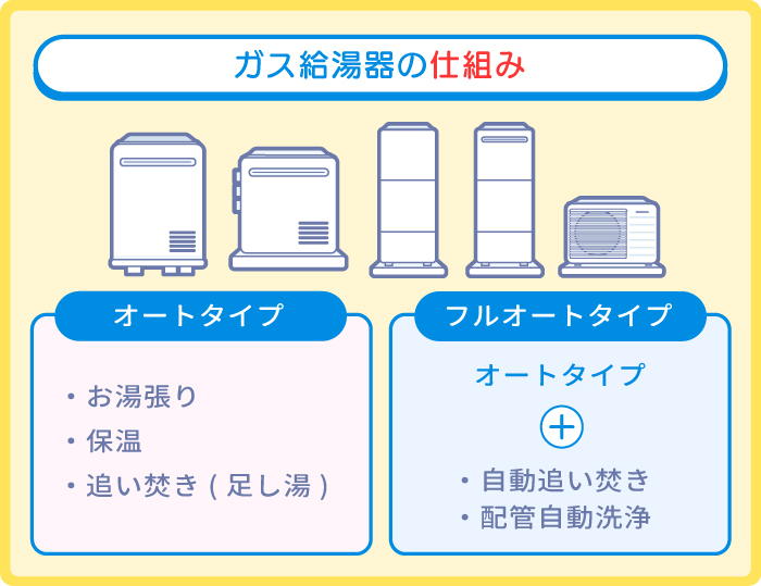 ガス給湯器の仕組み
