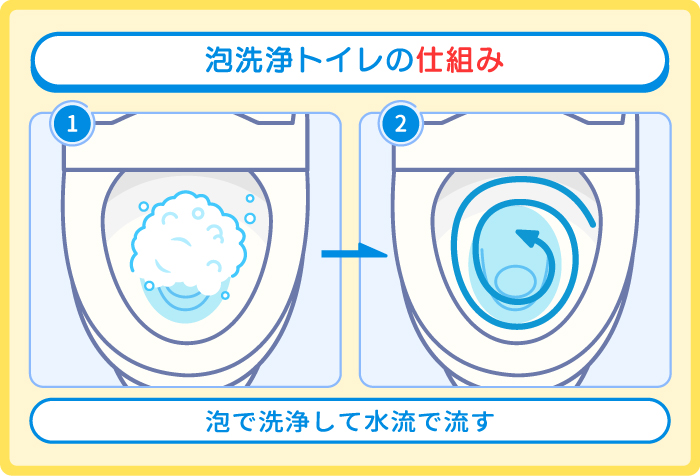 最新型トイレ（泡洗浄・渦巻き方式）の構造