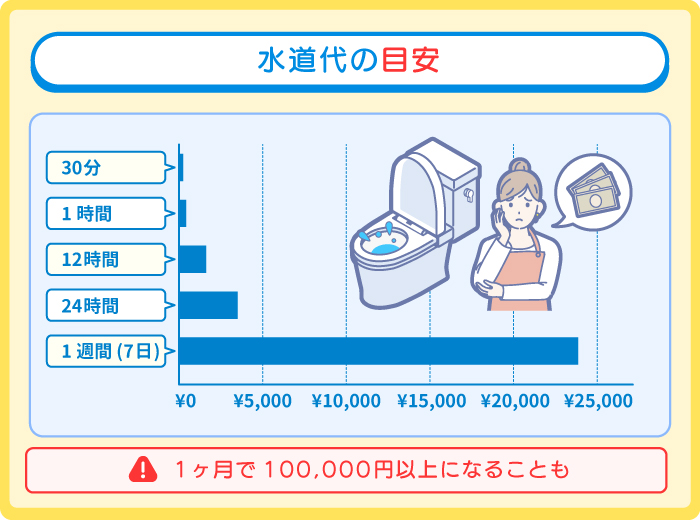 トイレの水が流れっぱなしになったときの水道代