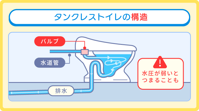 タンクレストイレの構造