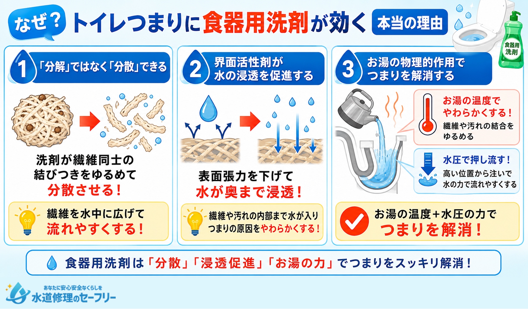 なぜトイレつまりに食器用洗剤が効くのか、理由を解説