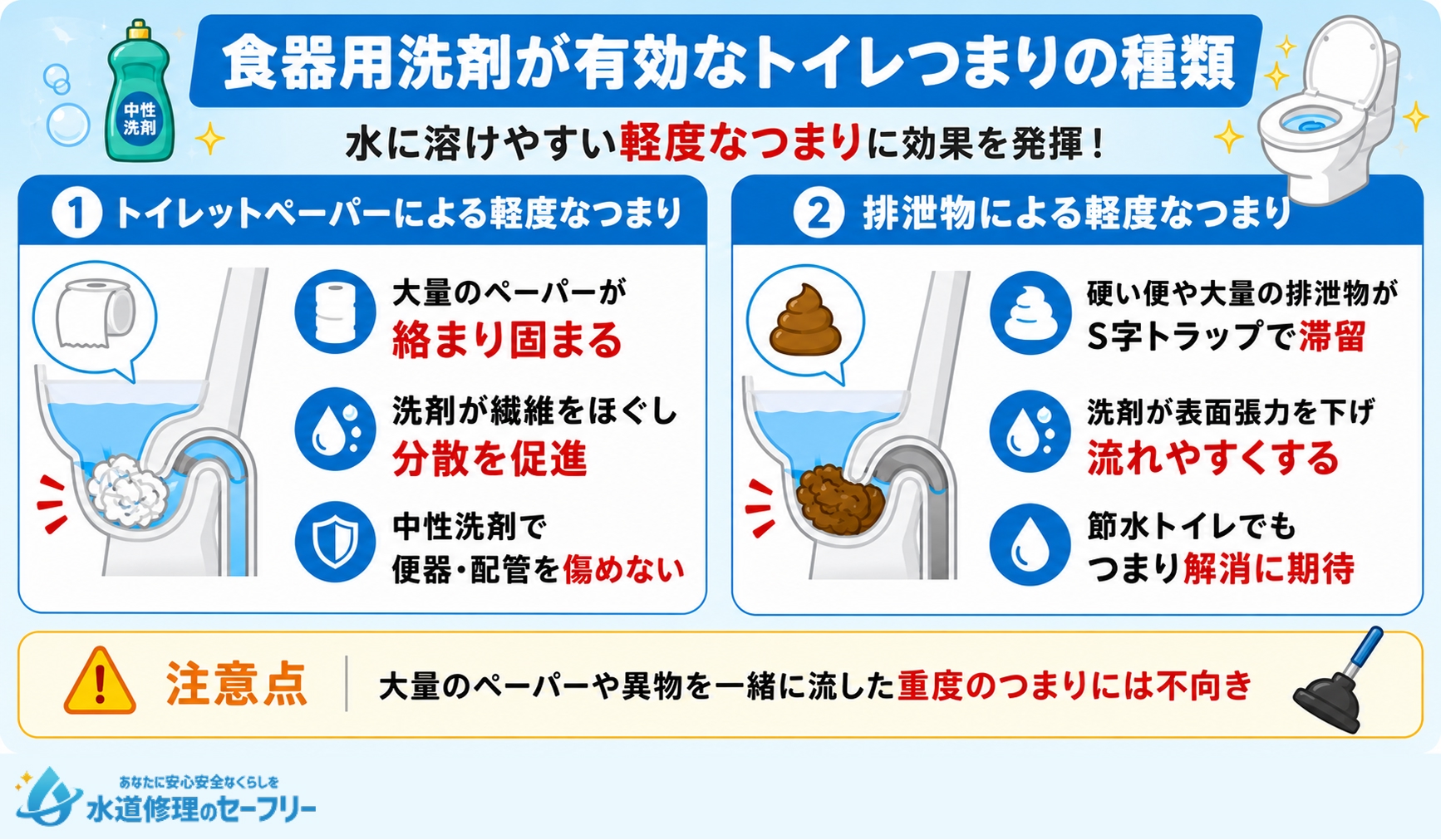 食器用洗剤が有効なトイレつまりの種類を2つ紹介