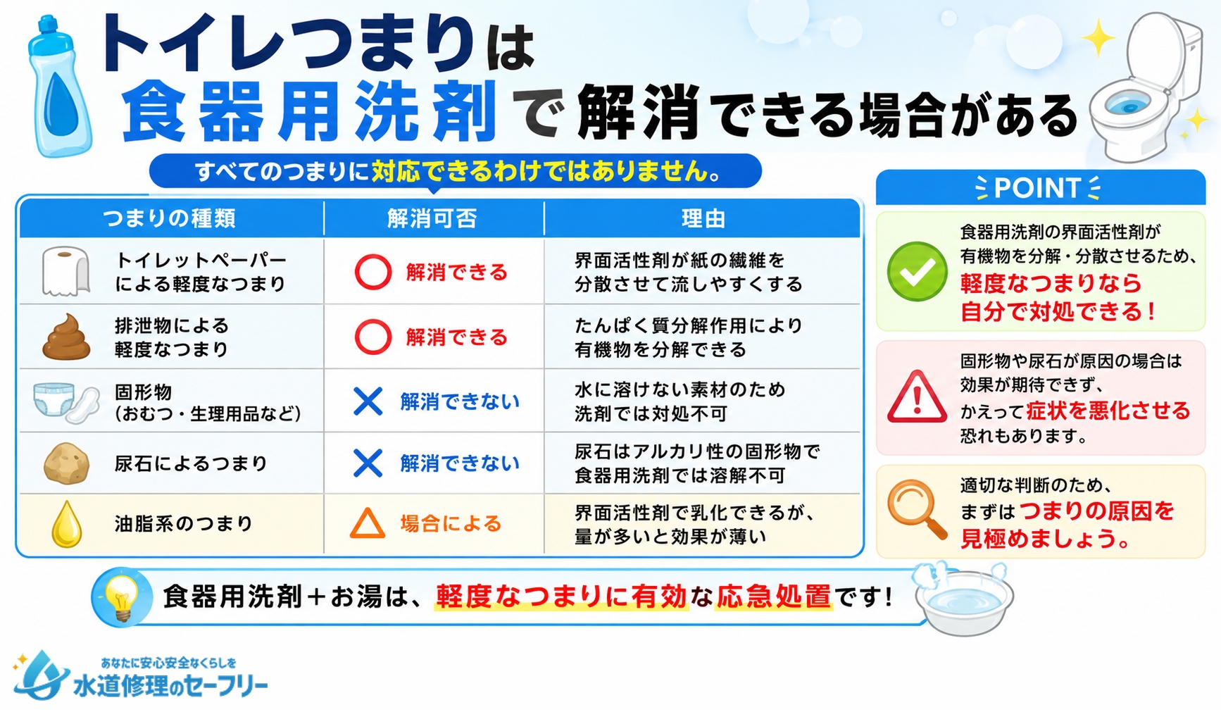 トイレつまりは食器用洗剤で解消できる場合がある。解消が可能かどうかケース別に説明