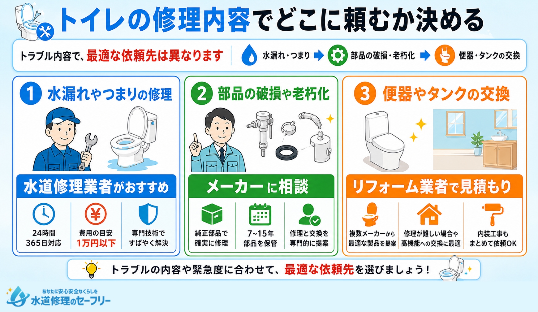 トイレの修理内容でどこに頼むか決めるために、修理の内容を解説