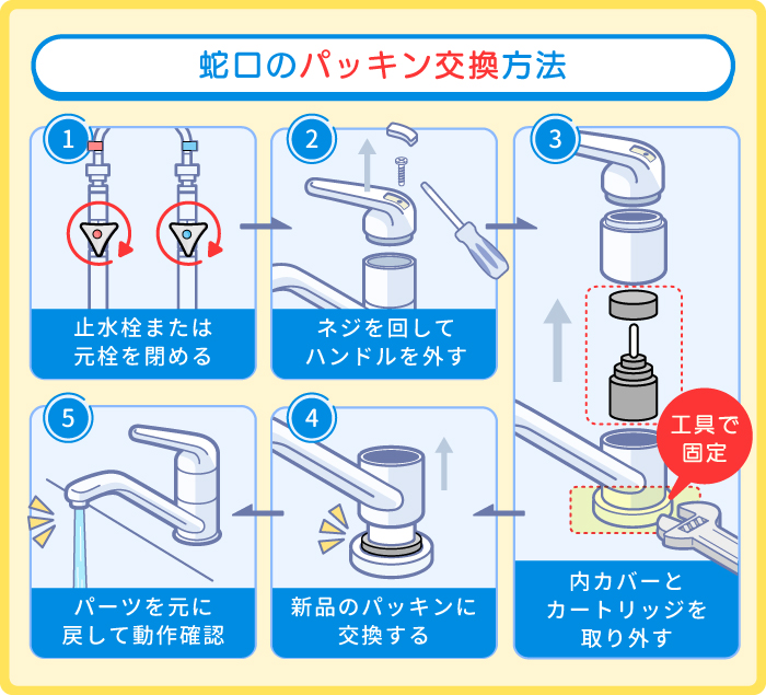 結合部分からの水漏れでパッキンを交換する方法