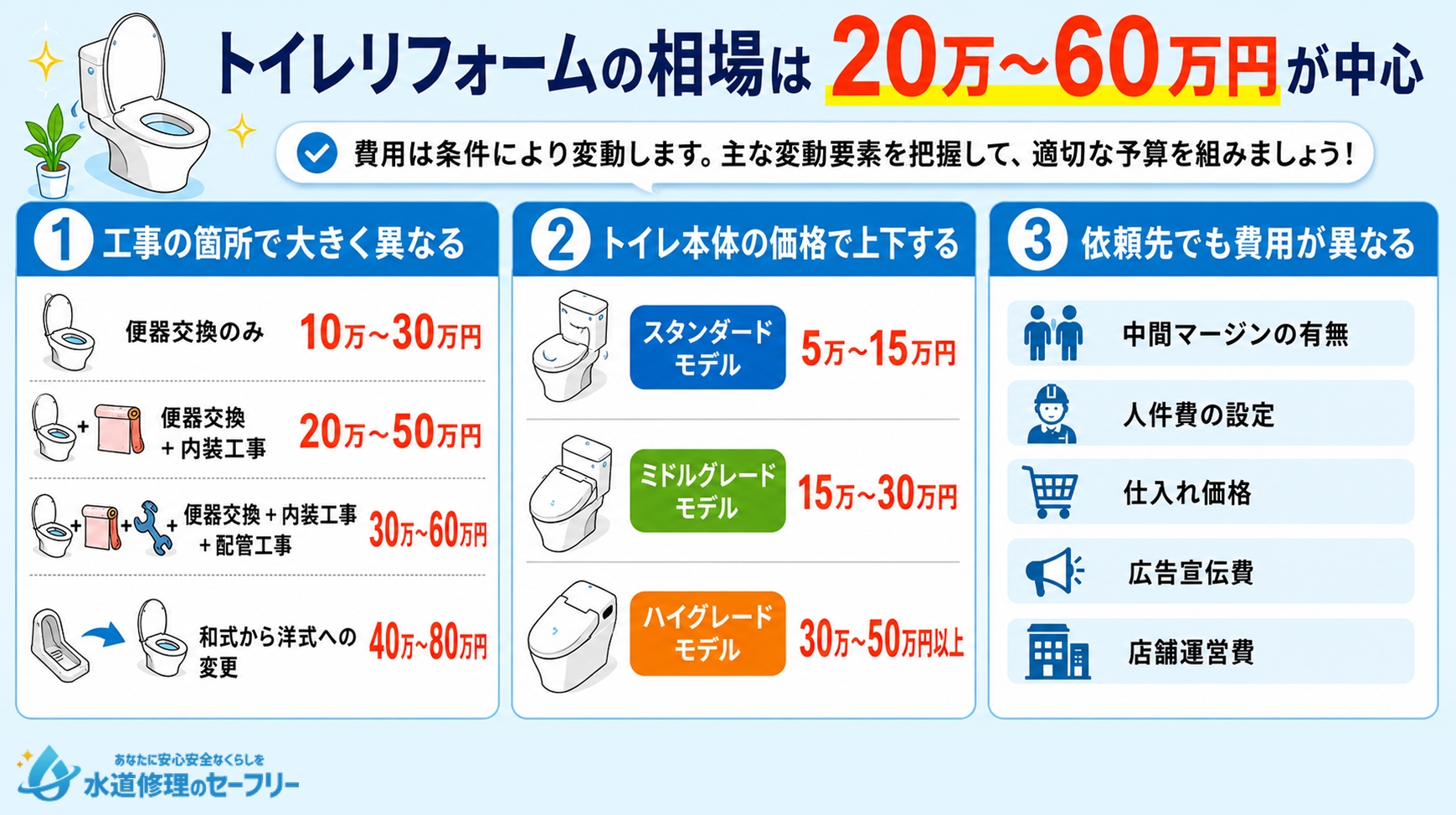 トイレリフォームの相場を解説