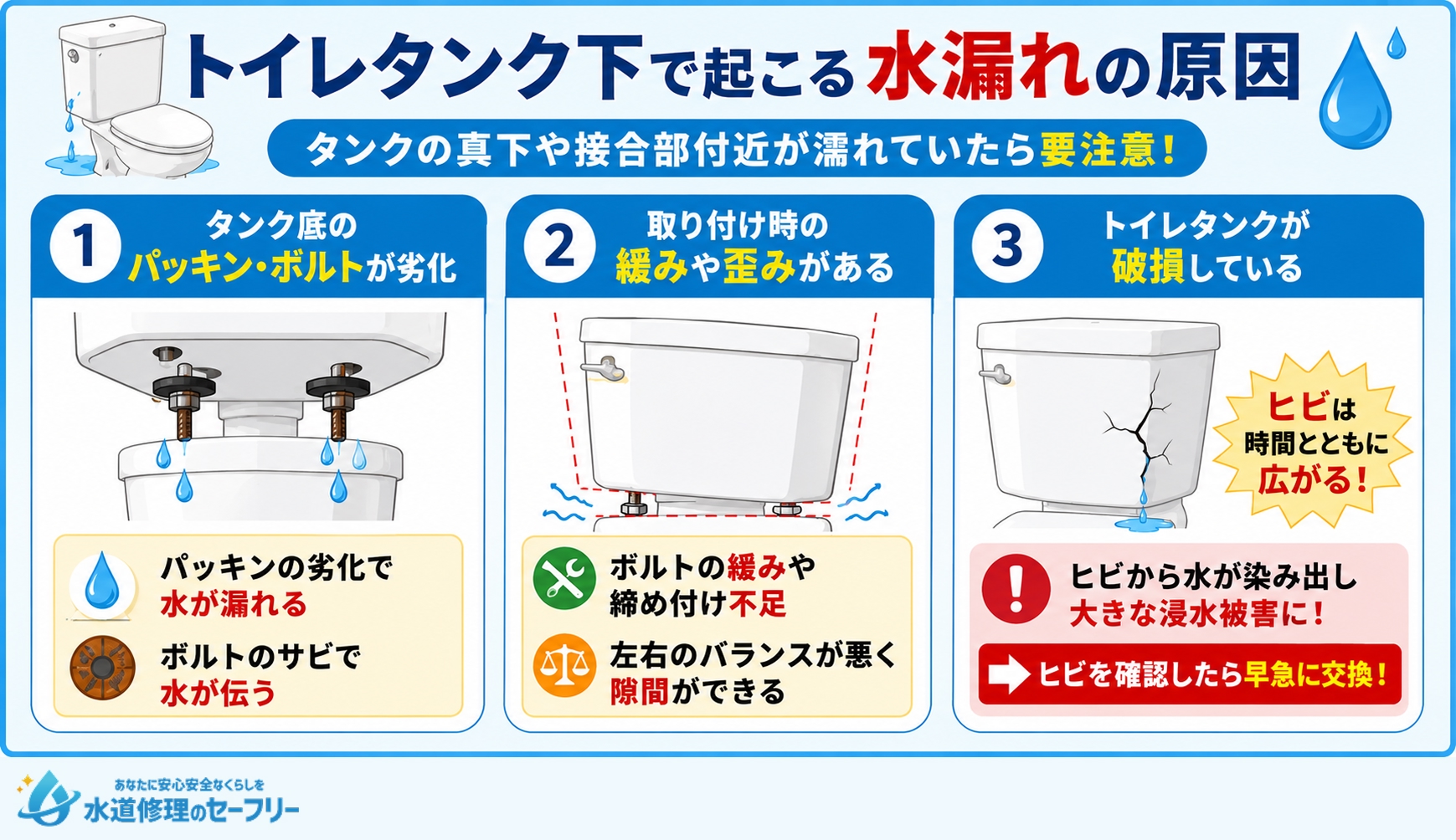 トイレタンク下で起こる水漏れの原因を解説