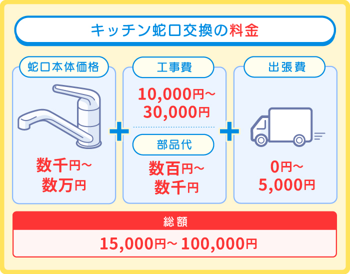 キッチン蛇口交換の料金について