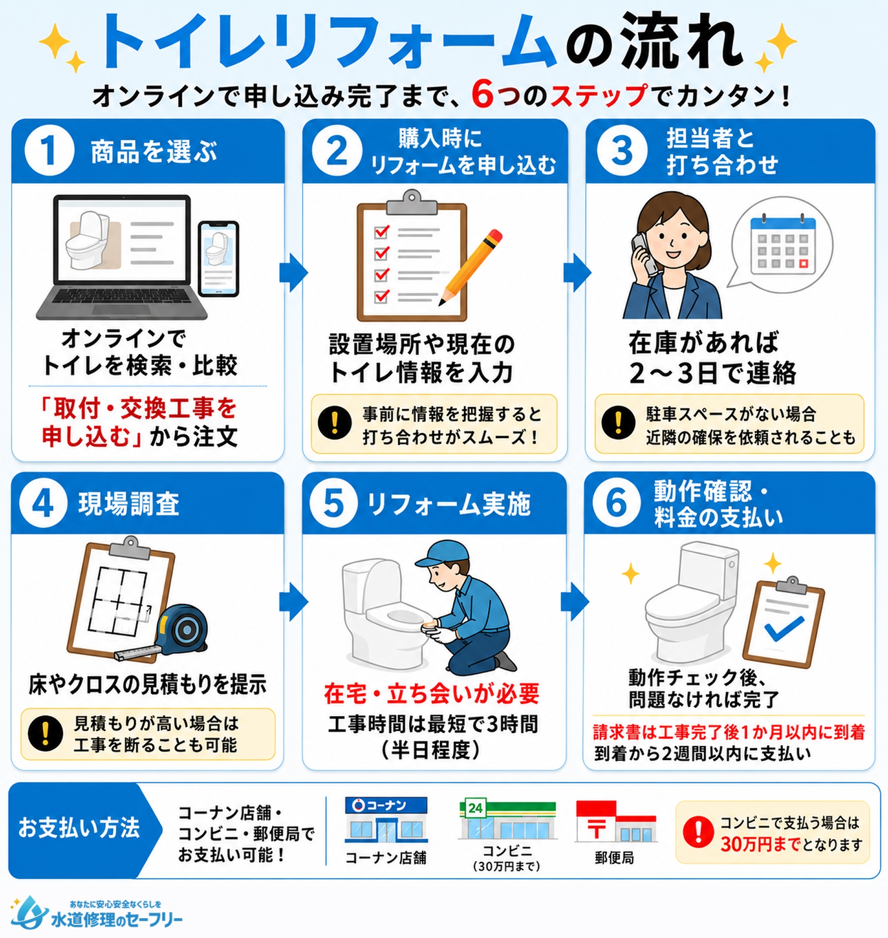 コーナンのトイレリフォームの流れを解説