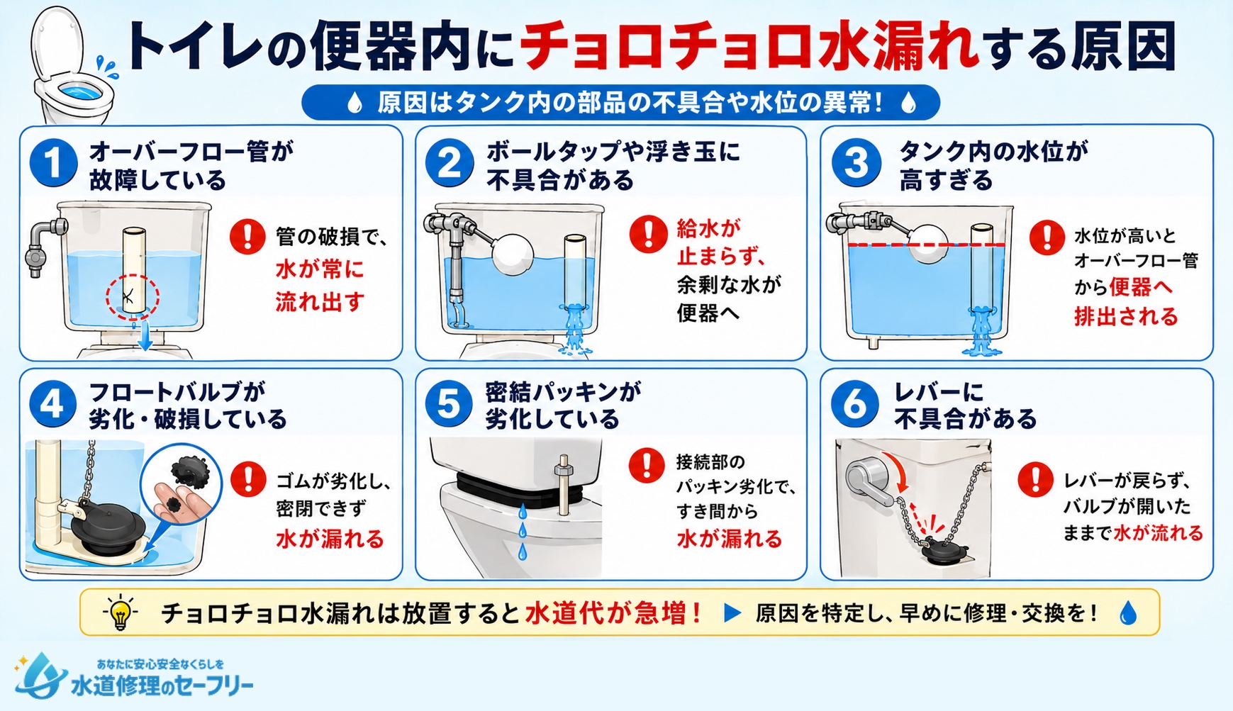 トイレの便器内にチョロチョロ水漏れする原因を解説