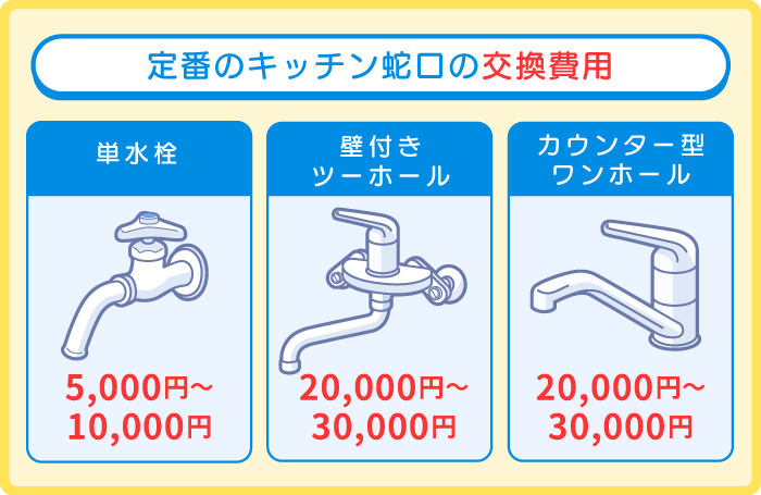 定番のキッチン蛇口の場合