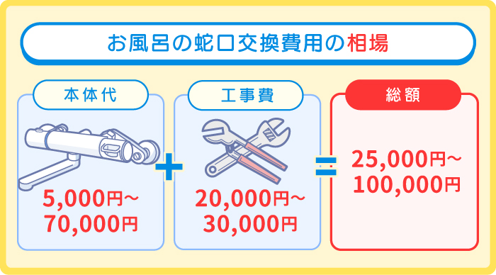 お風呂の蛇口交換費用は25,000円~100,000円