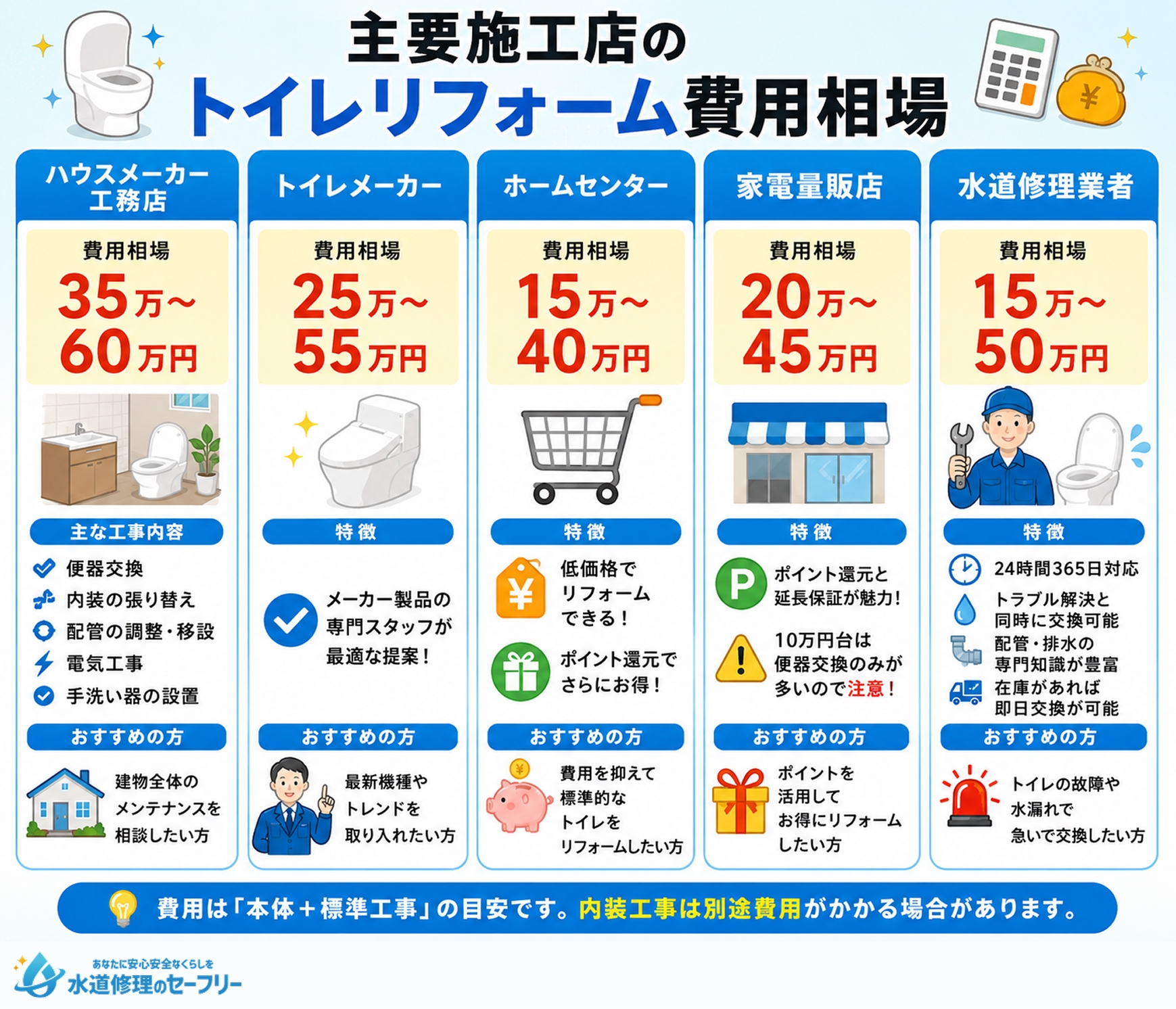 主要施工店のトイレリフォーム費用相場を解説