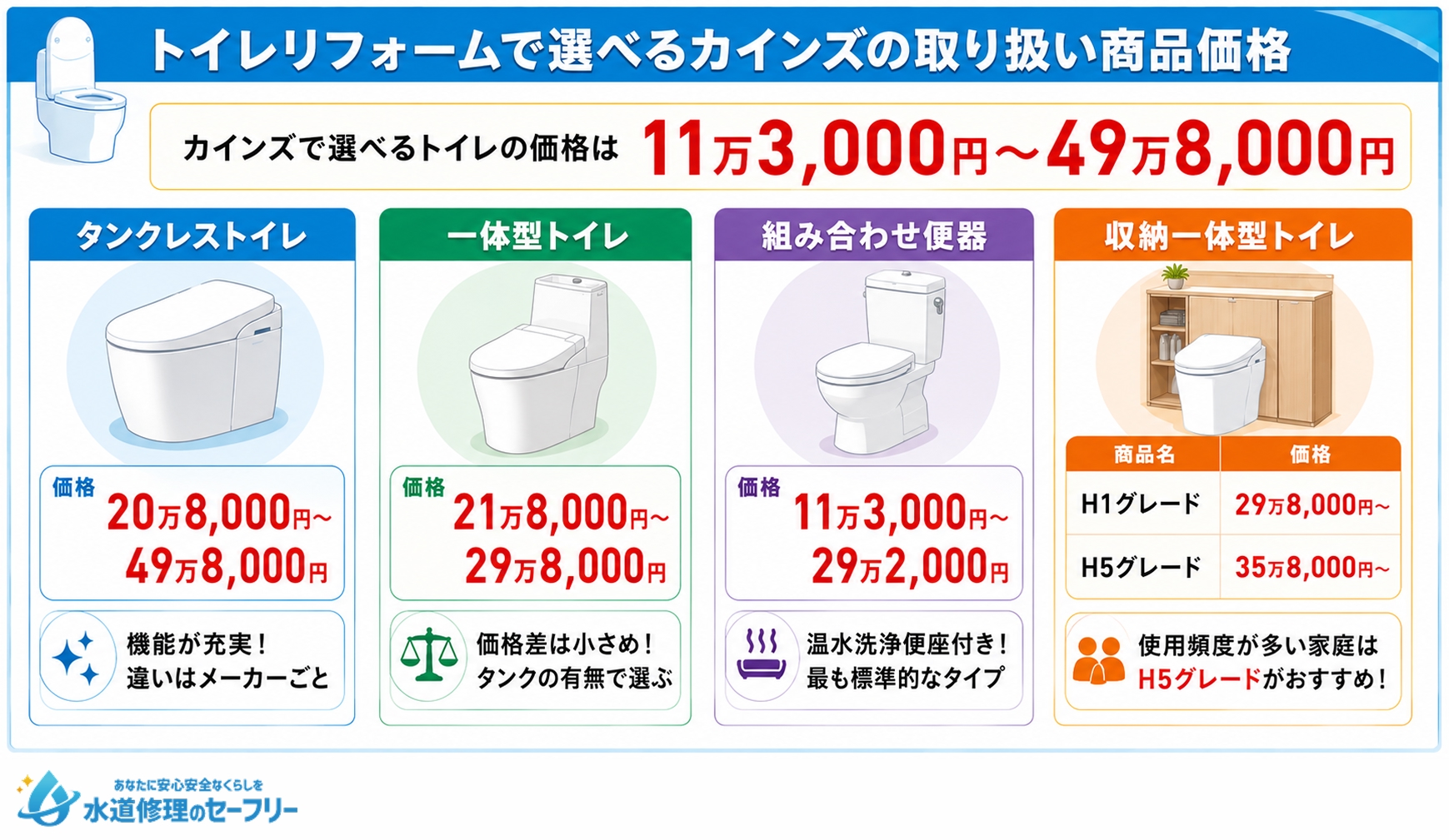 トイレリフォームで選べるカインズの取り扱い商品価格を紹介