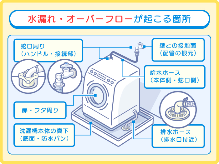 発生場所でわかる水漏れ・オーバーフローの原因