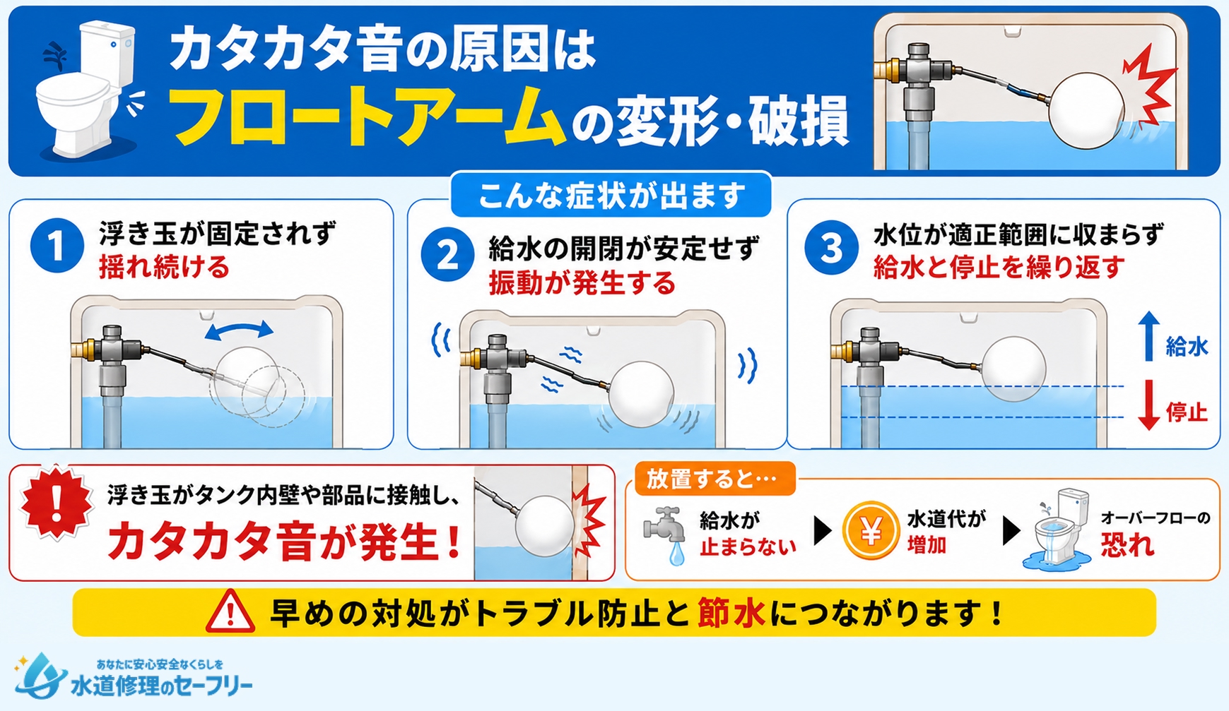 カタカタ音の原因はフロートアームの変形・破損が原因