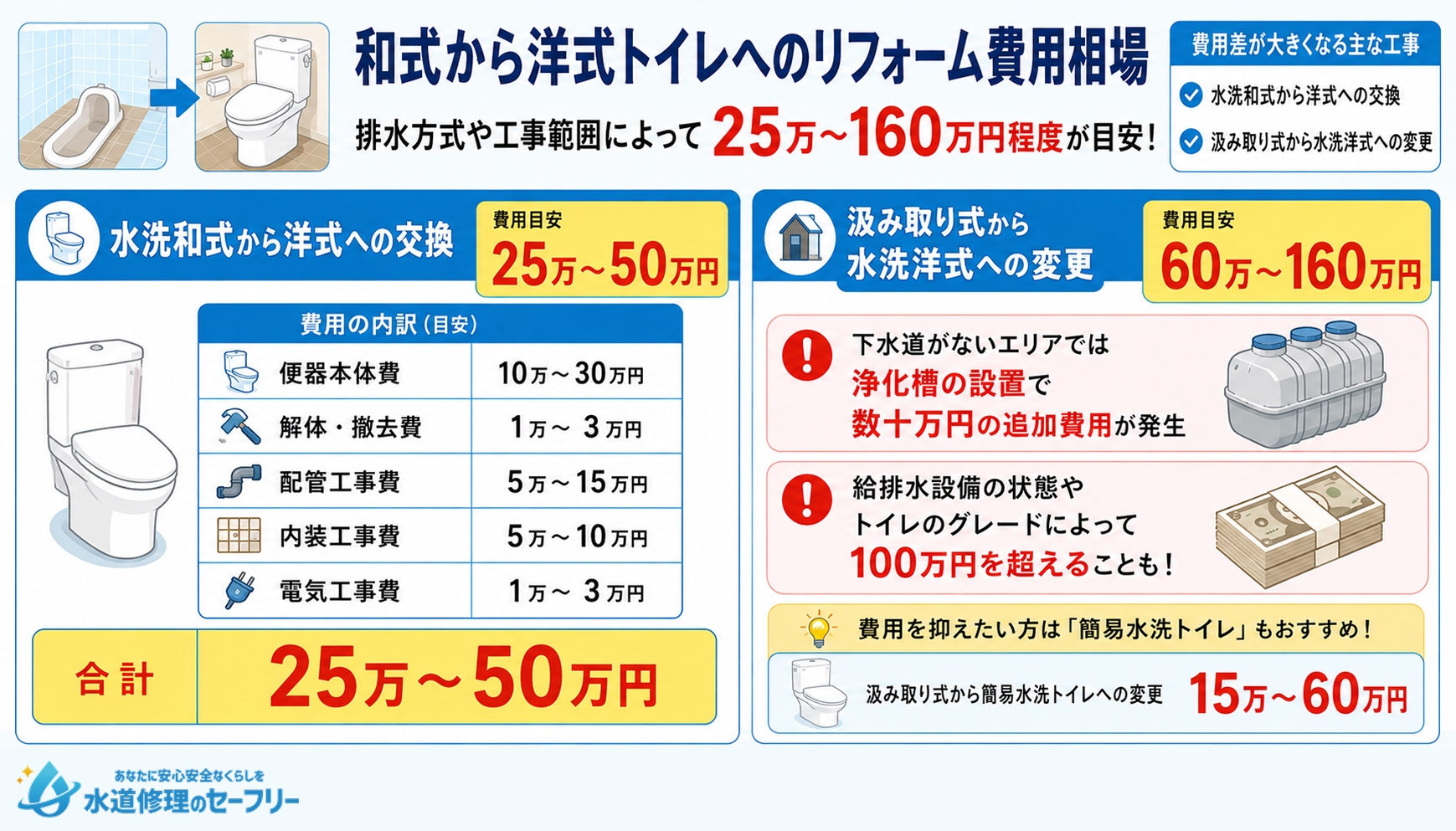 和式から洋式トイレへのリフォーム費用相場を解説