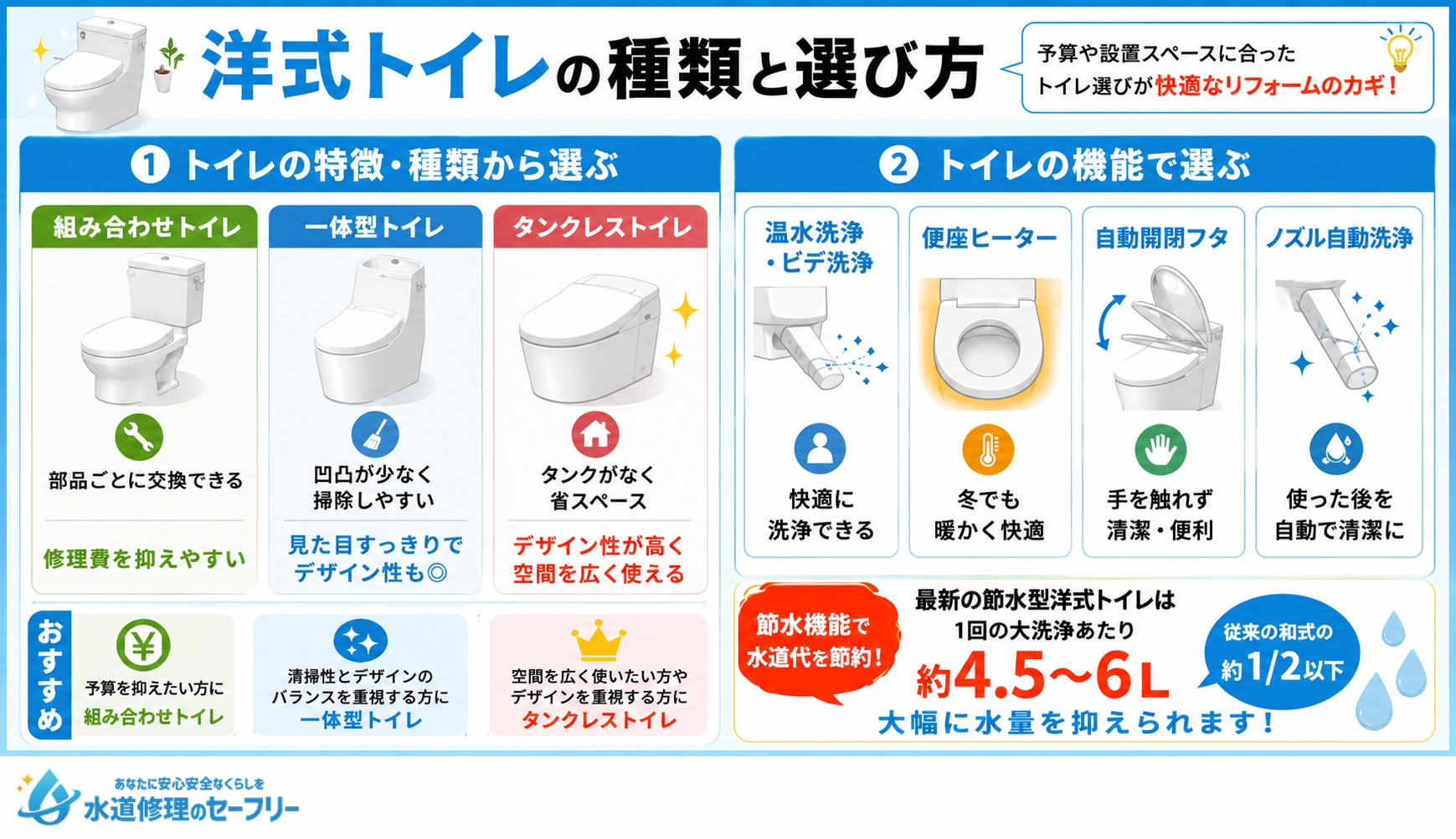 洋式トイレの種類と選び方を解説