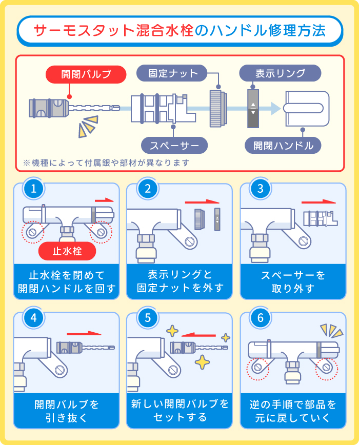 サーモスタット混合水栓のハンドル修理方法