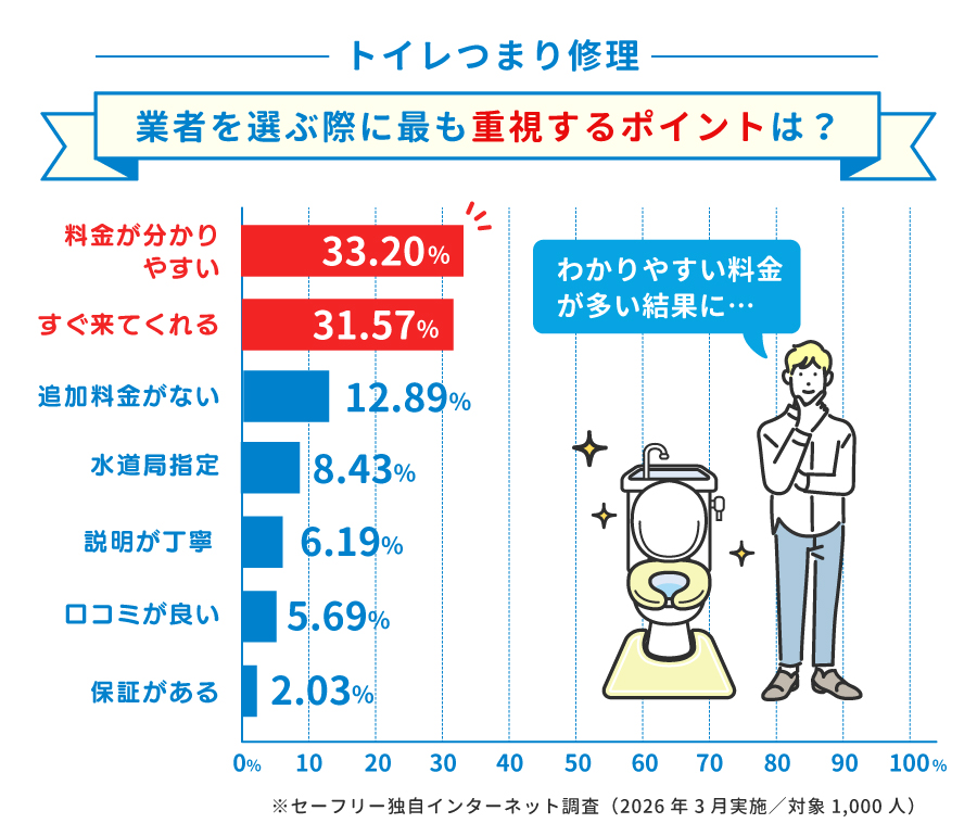 トイレつまり業者を選ぶ重要なポイントアンケート