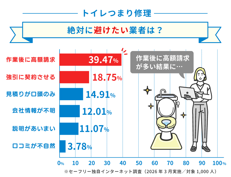 トイレつまり修理業者選びで絶対避けたいポイント