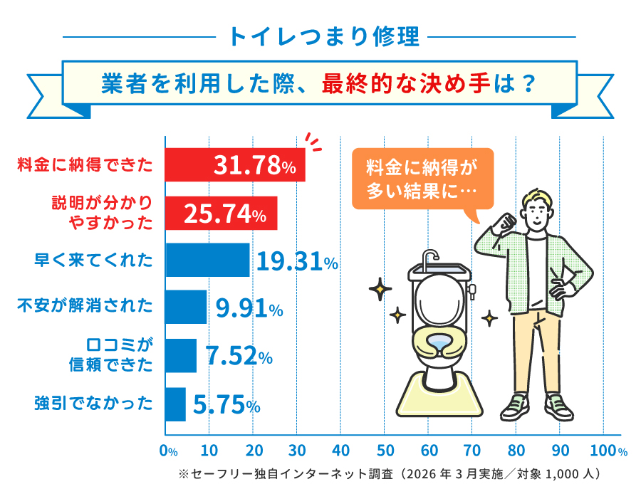 トイレつまり修理業者選ぶポイント最終的な決め手