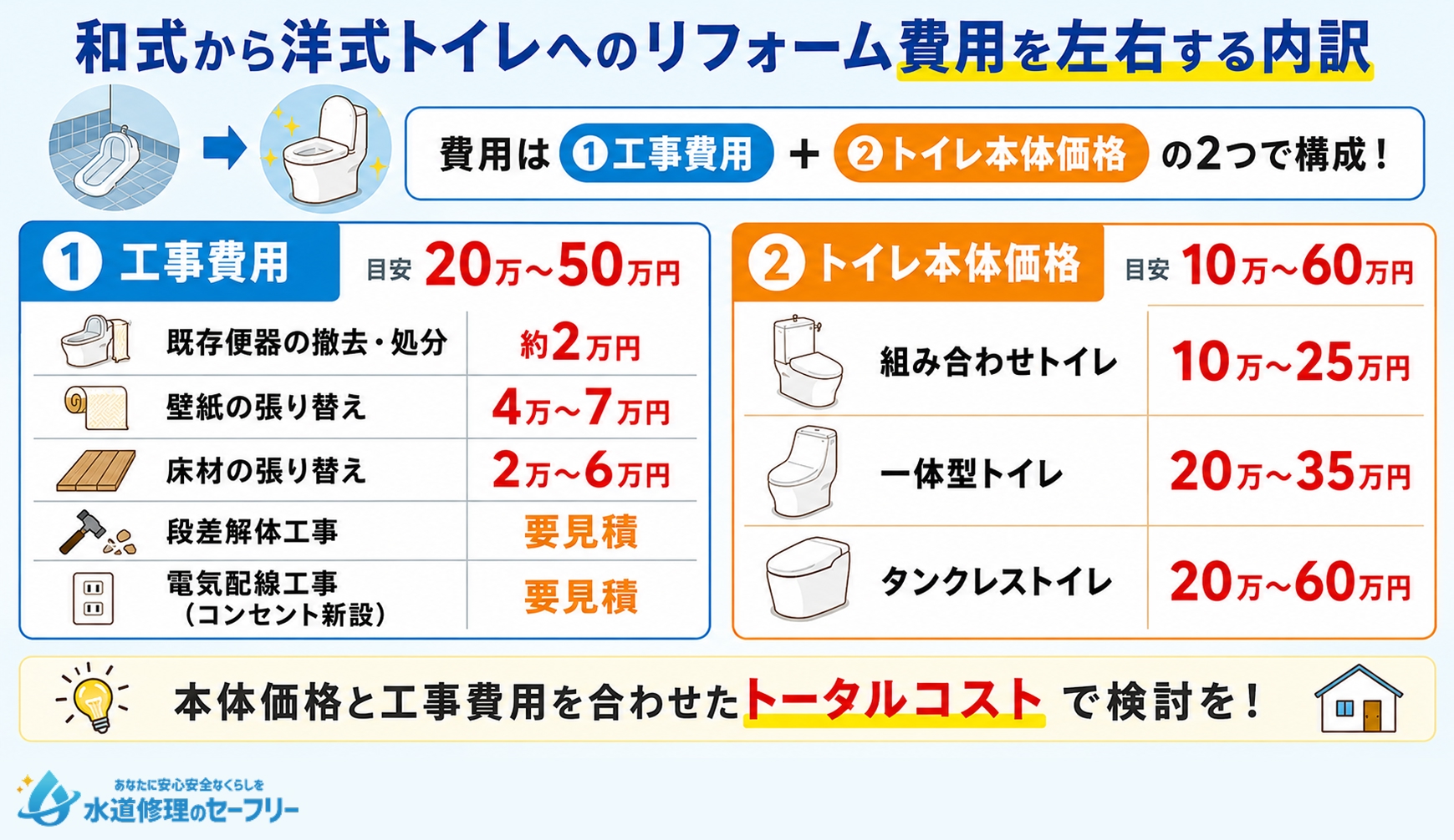 和式から洋式トイレへのリフォーム費用を左右する内訳を解説