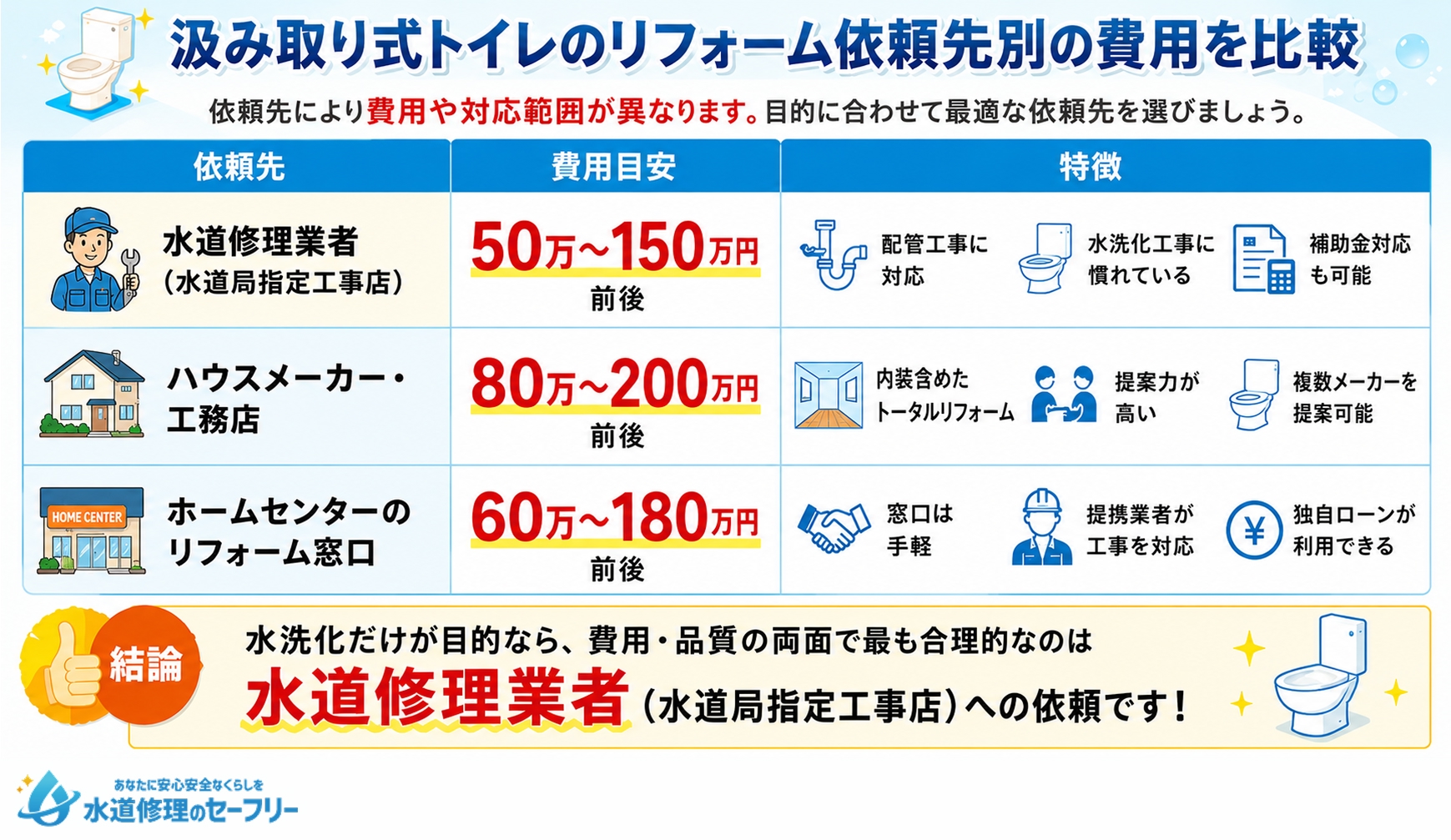 汲み取り式トイレのリフォーム依頼先別の費用を比較して解説