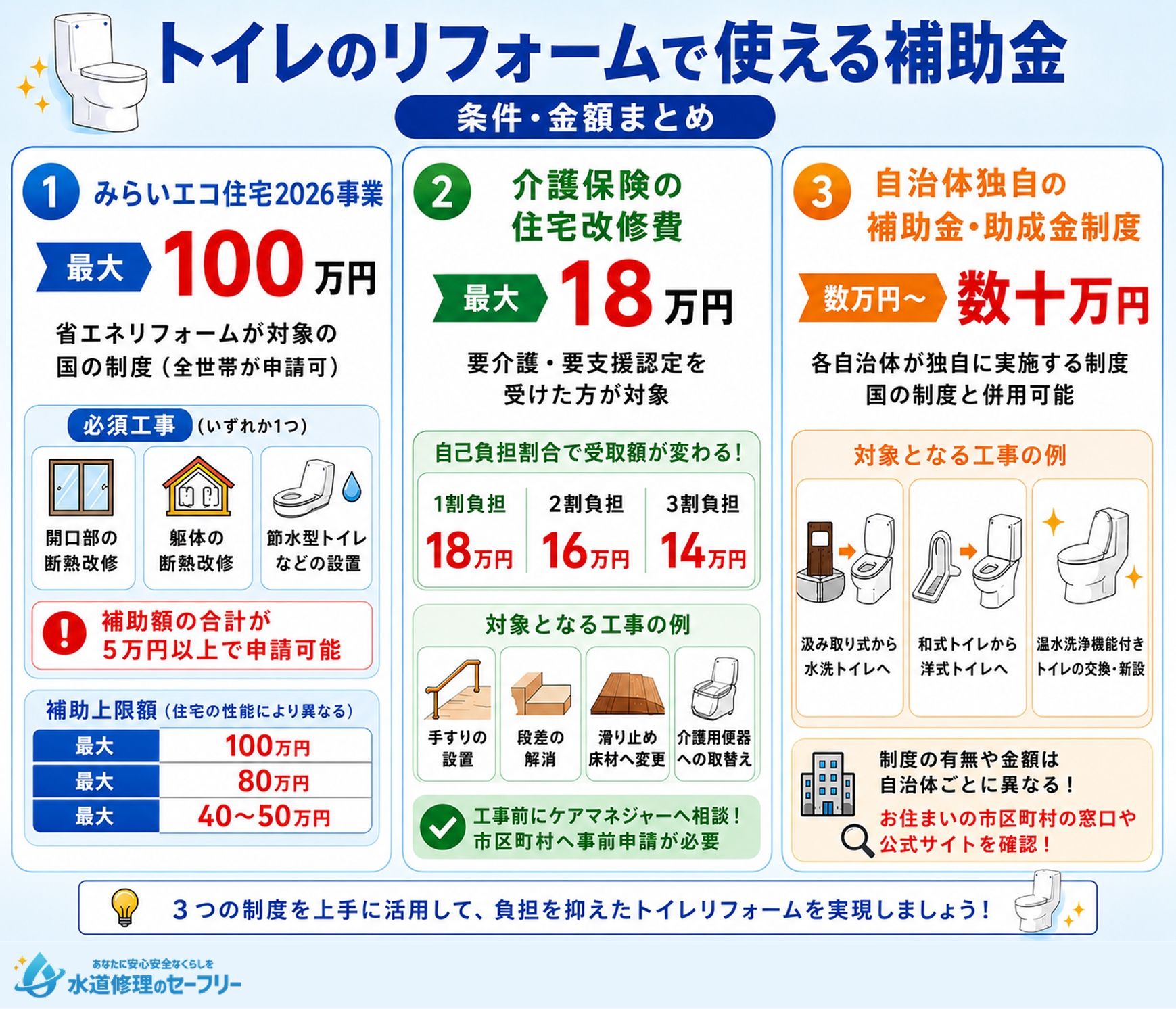 トイレのリフォームで使える補助金の条件・金額をまとめて解説