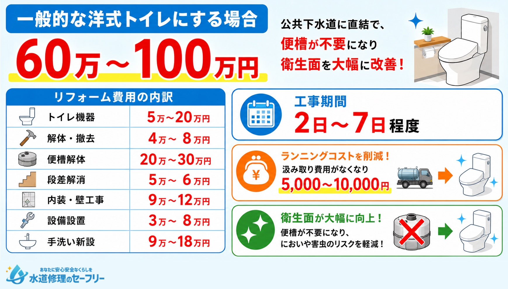 一般的な洋式トイレにする場合の費用相場を解説