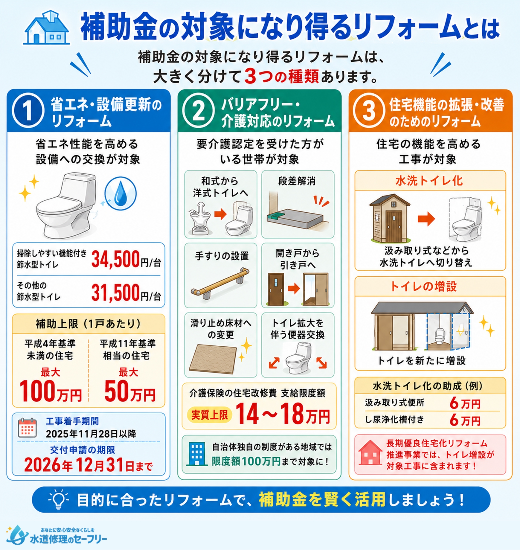 補助金の対象になり得るリフォームとは何か解説