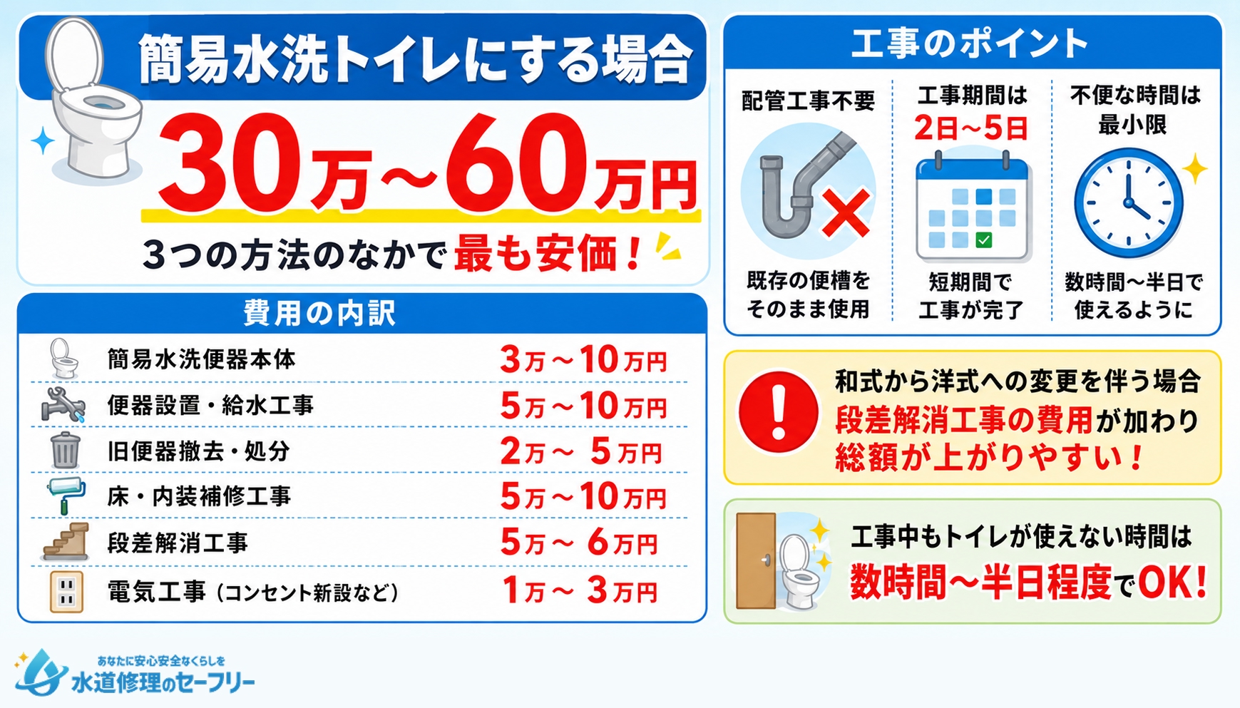 簡易水洗トイレにする場合の費用相場を解説