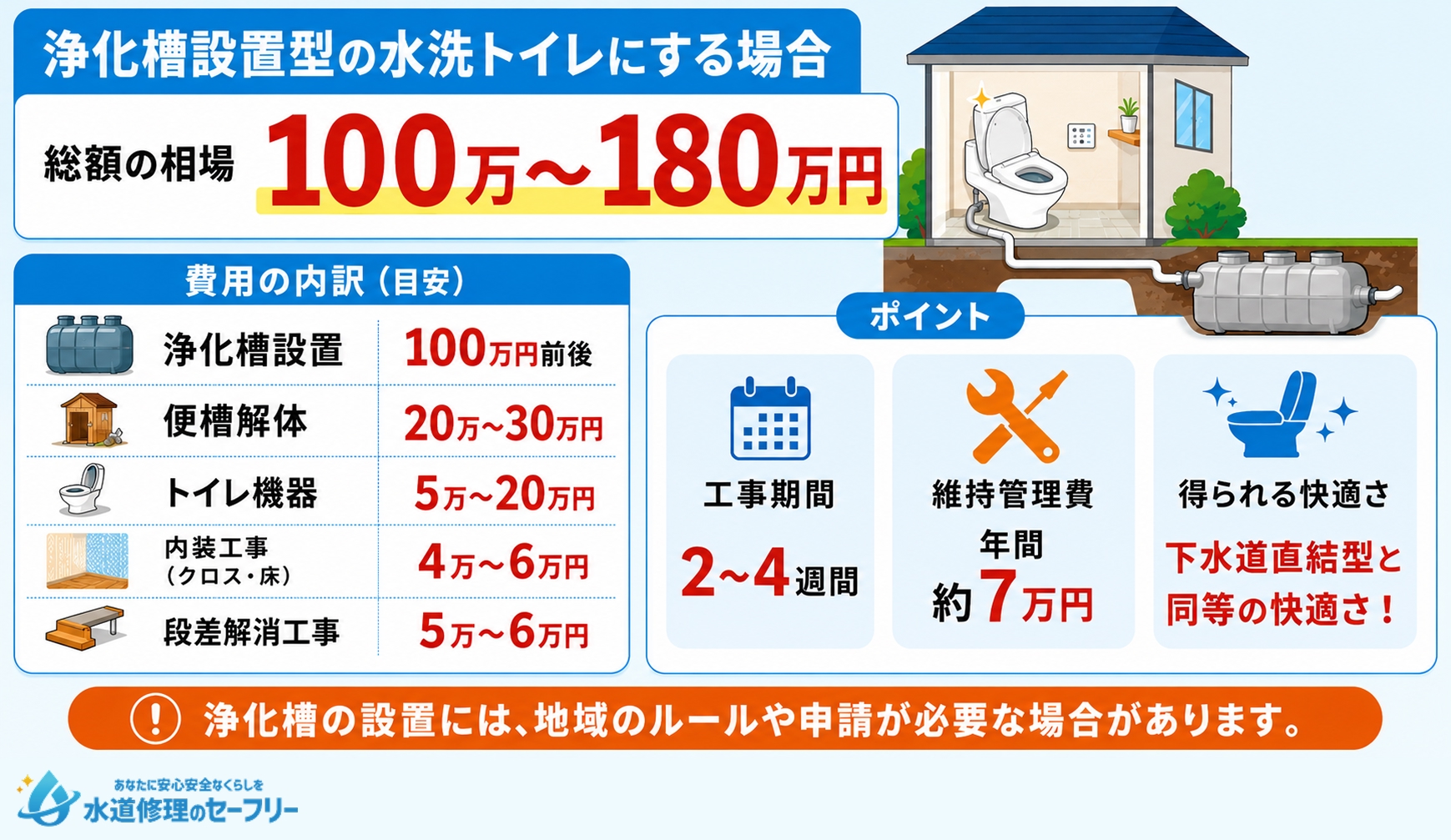 浄化槽設置型の水栓トイレにする場合の費用相場を解説