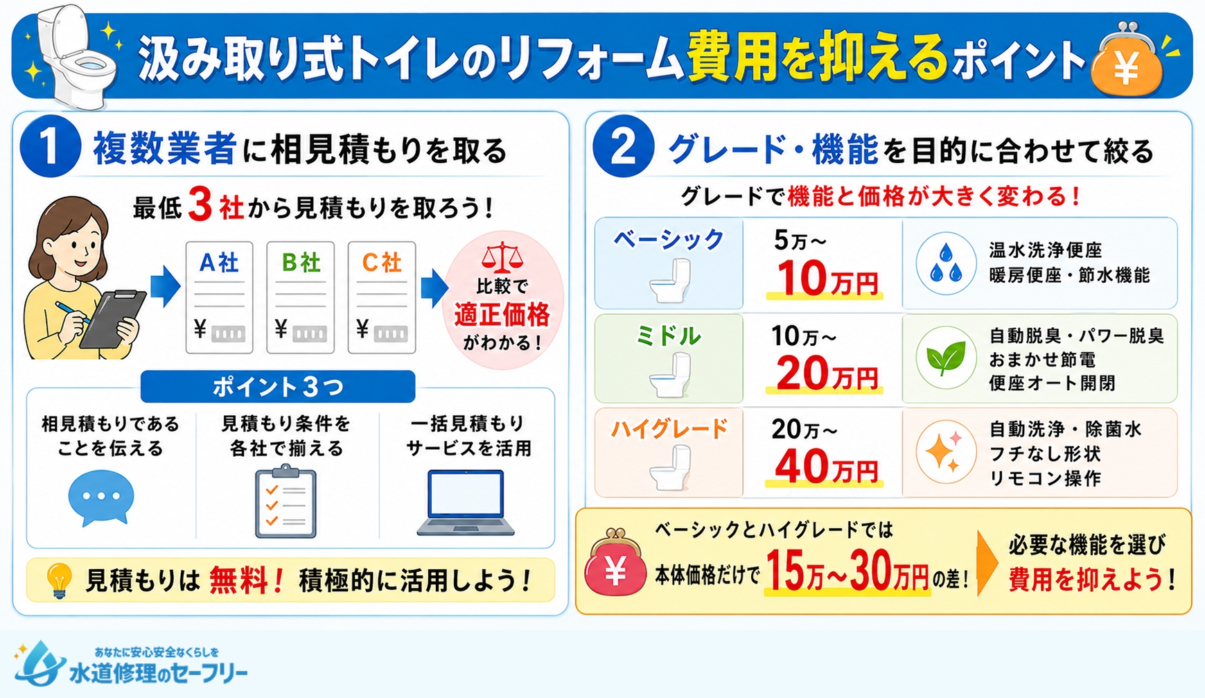 汲み取り式トイレのリフォーム費用を抑えるポイントを解説