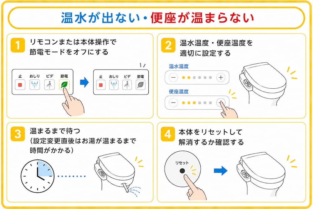 温水が出ない・便座が温まらない