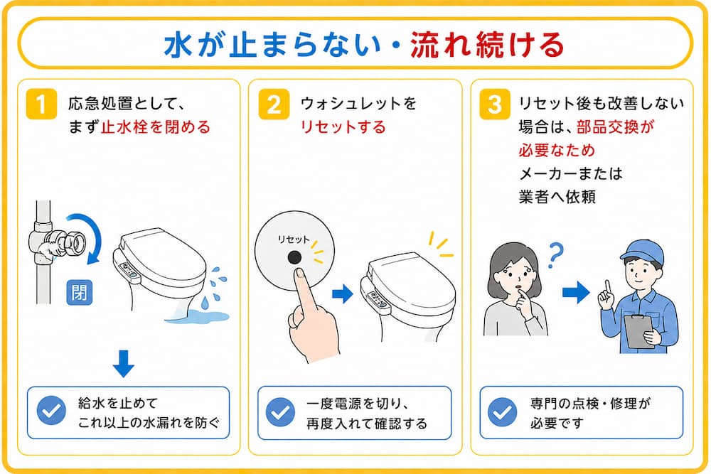 水が止まらない・流れ続ける