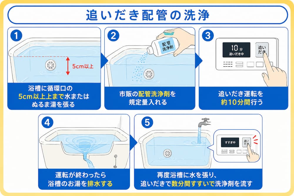 追いだき配管の洗浄