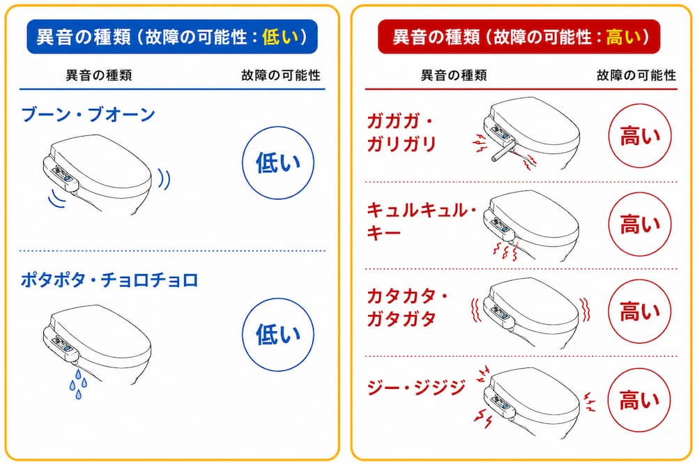 ウォシュレットの故障の前兆・問題ない異音は？
