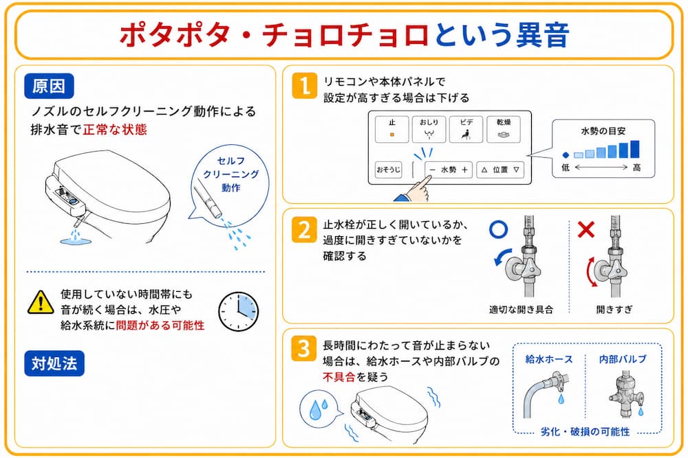 ポタポタ・チョロチョロという異音