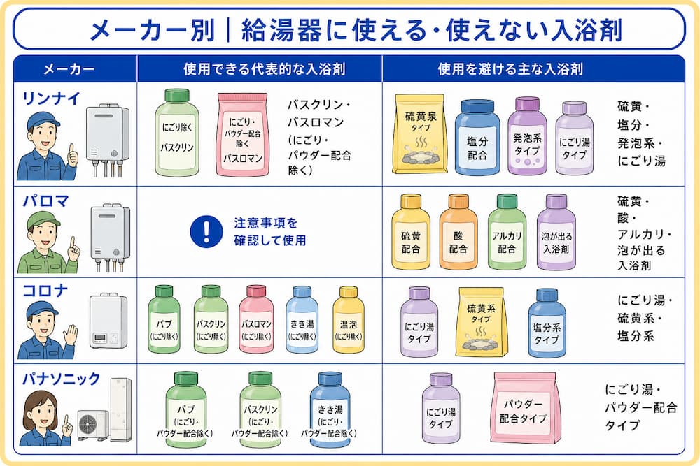 メーカー別|給湯器に使える・使えない入浴剤