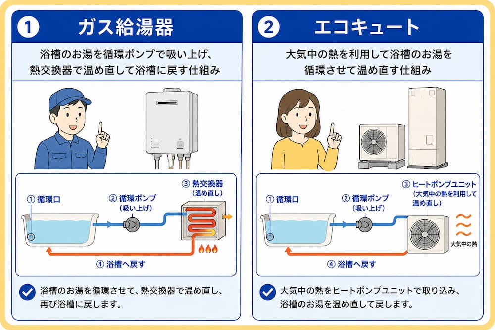 給湯器に入浴剤を使うとどうなる?追い焚きの仕組み