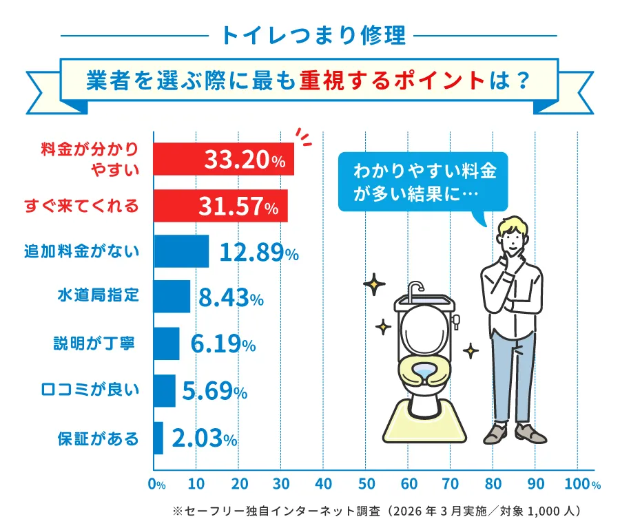 トイレつまり修理 業者を選ぶ際の重視ポイント